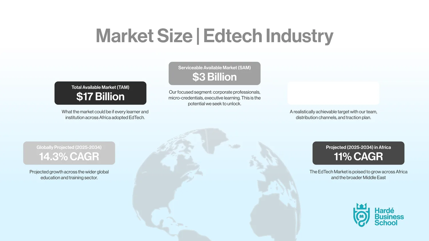 Hardé market size slide, EdTech industry sizing with charts