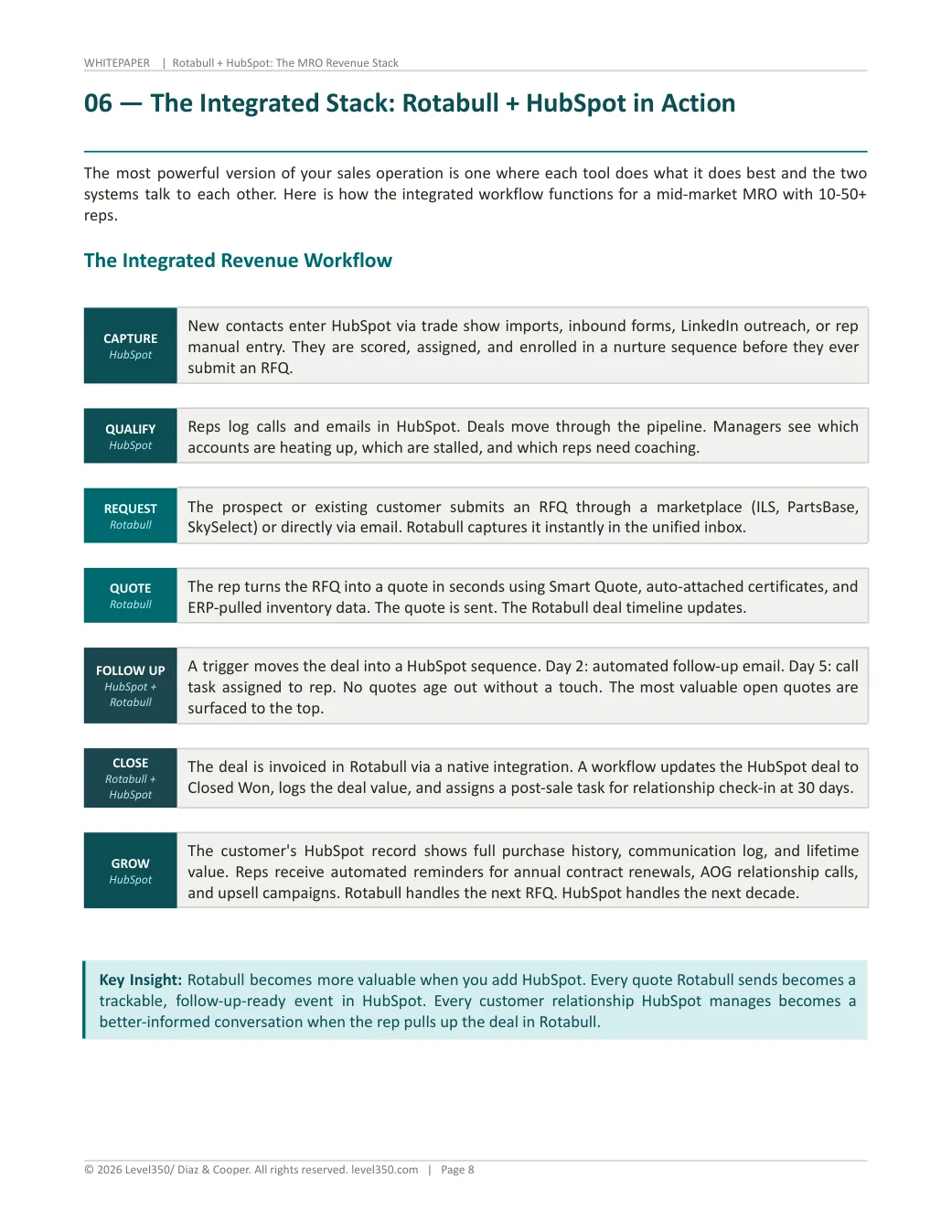 Rotabull and HubSpot integrated revenue workflow