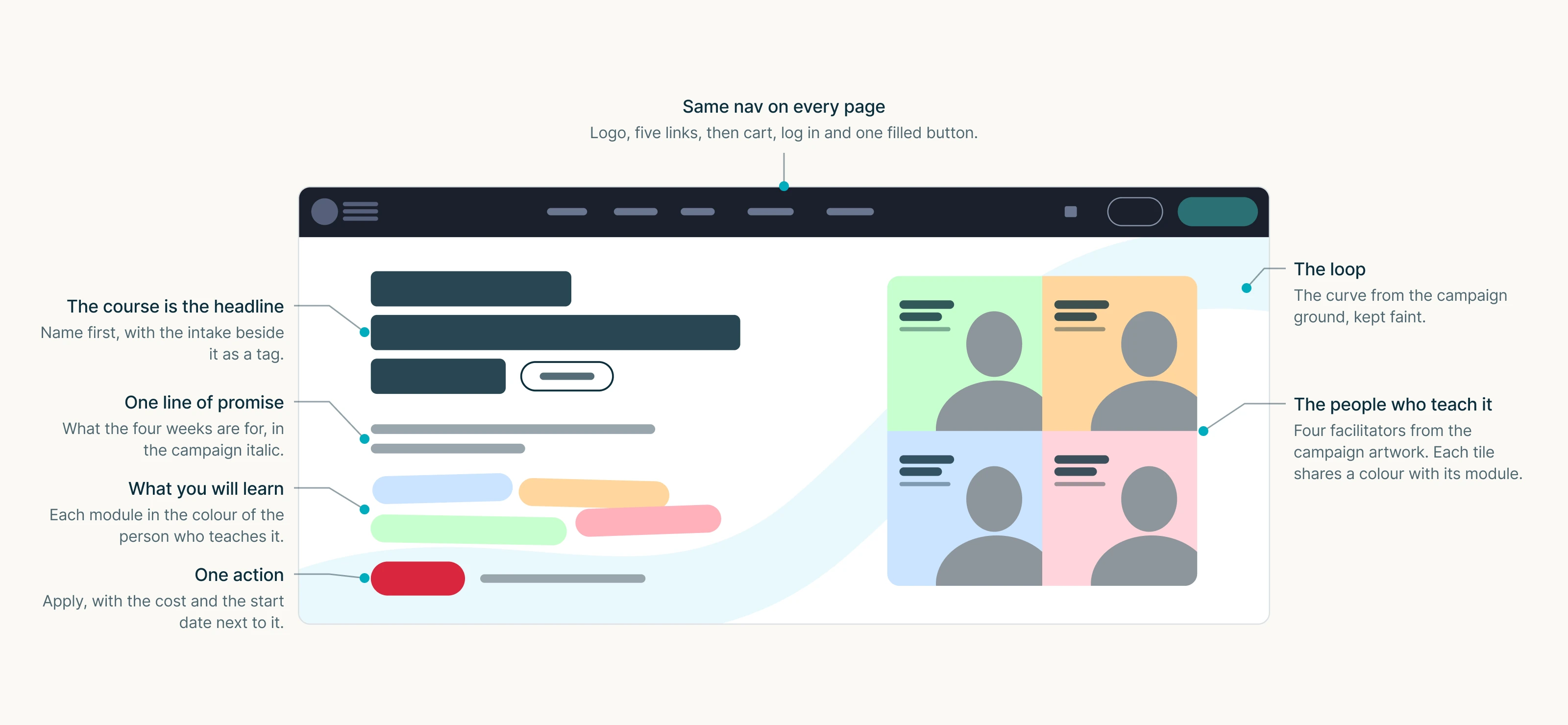 A wireframe of the programme page header with labels: the same nav on every page, the course name as the headline with the intake as a tag, one line of promise, the modules in their facilitators' colours, one apply action with the cost and start date, and the facilitators on the right