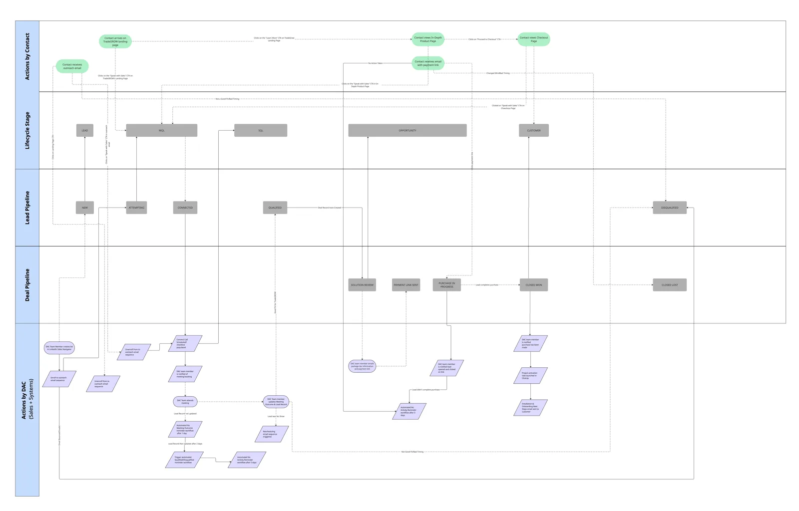 The TradeGROW product narrative diagram