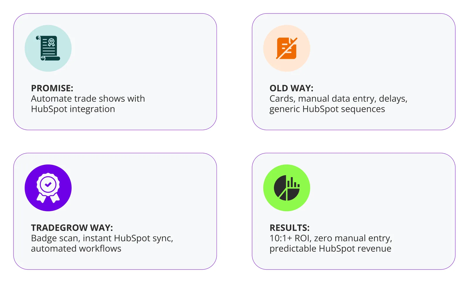The reusable narrative framework: Promise, Old Way, TradeGROW Way, Results