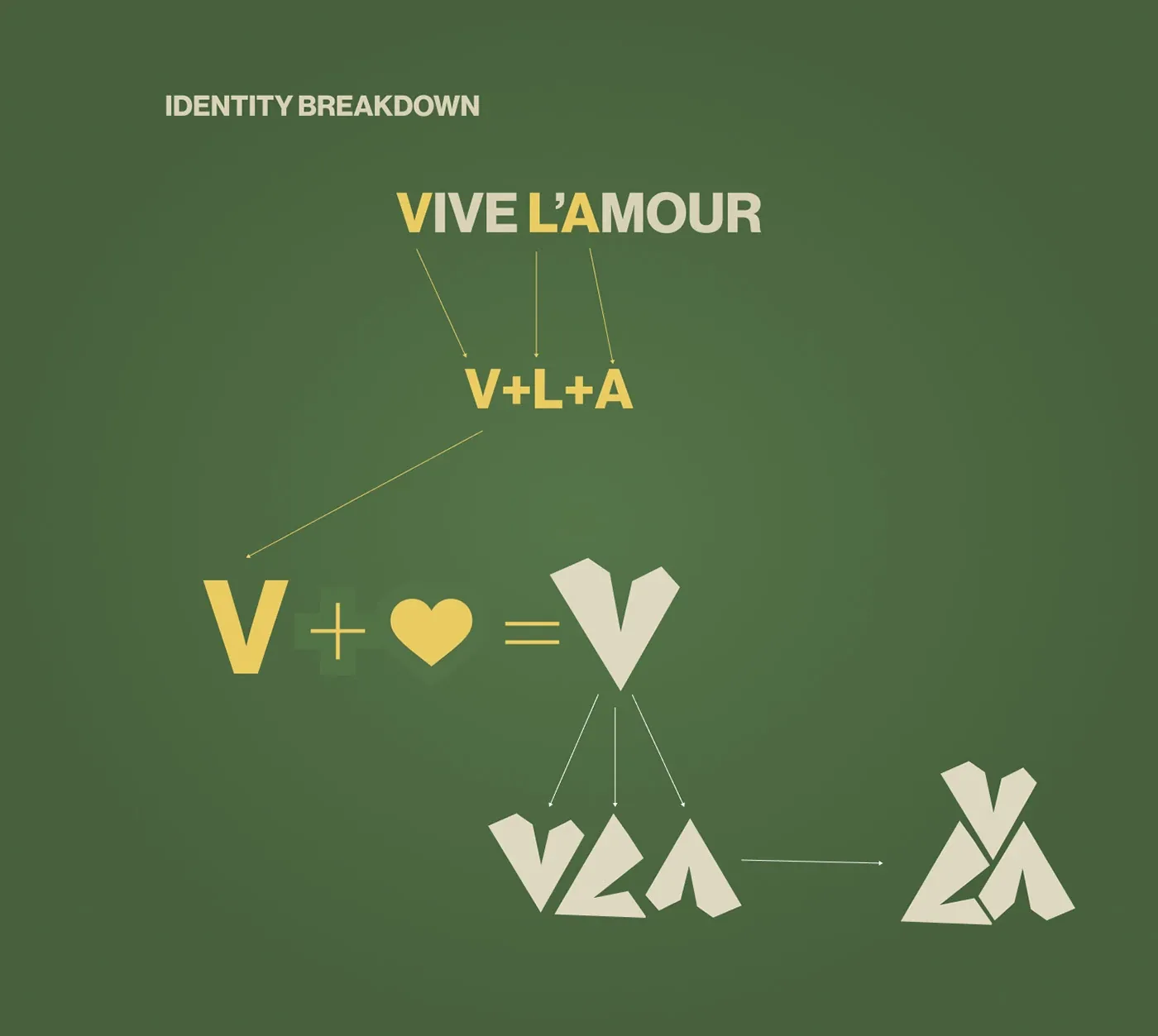 Identity breakdown showing V plus a heart resolving into the Vive l’Amour monogram